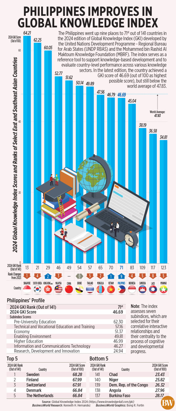 Philippines improves in Global Knowledge Index