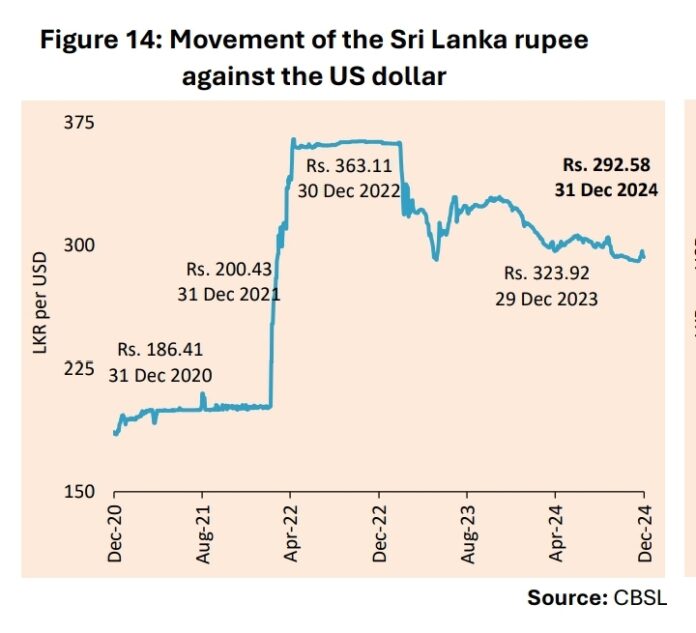 What happened to Sri Lanka Rupee in 2024 : CBSL update