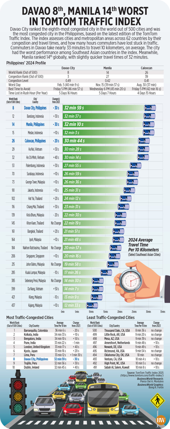 Davao 8th, Manila 14th worst in Tomtom Traffic Index
