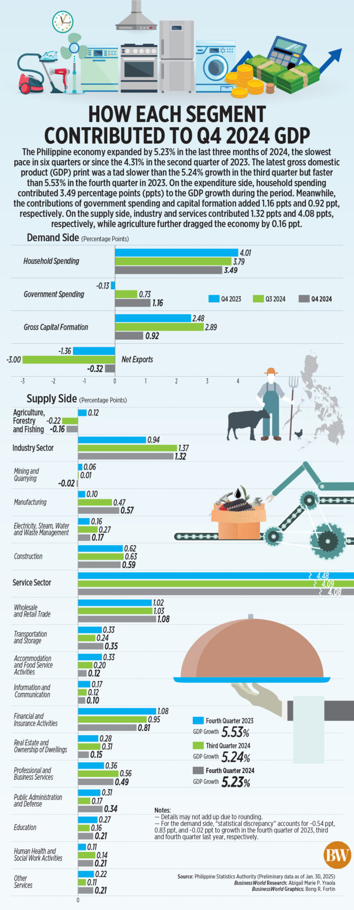 How each segment contributed to Q4 2024 GDP