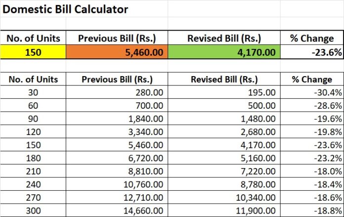 Electricity prices reduced : What are the percentages?