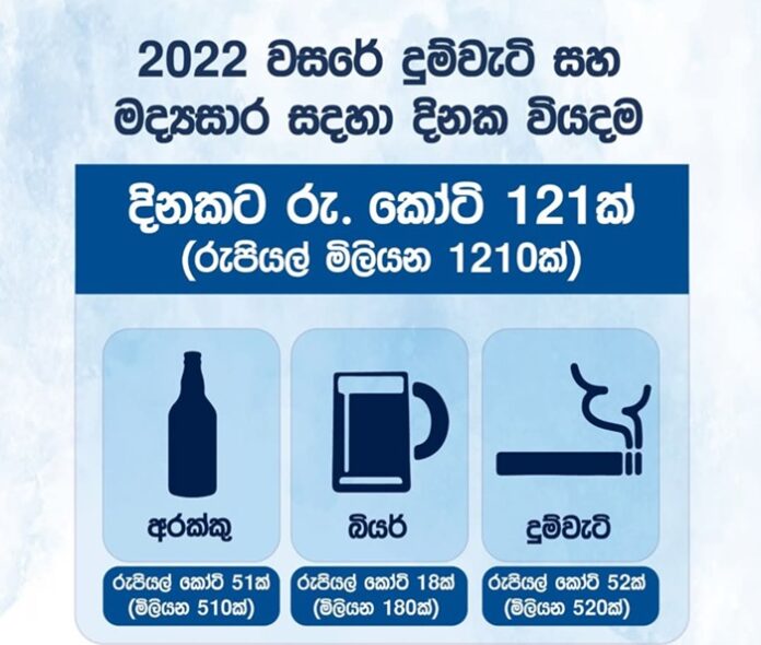 Sri Lankans spend Rs 1210 million a day on Alcohol & Cigarettes