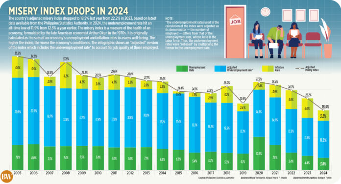 Misery Index drops in 2024