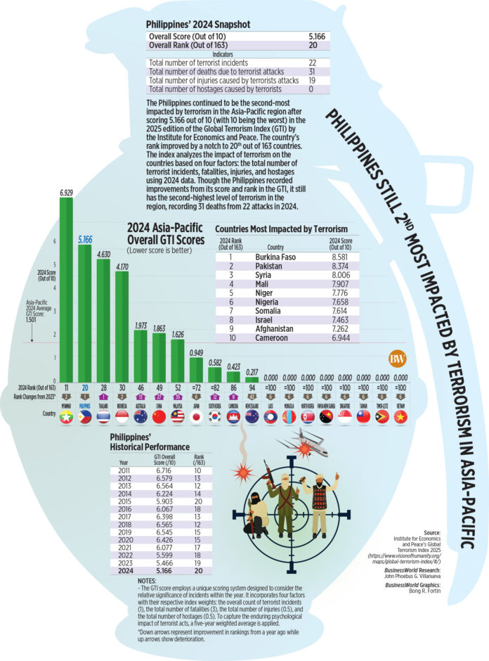 Philippines still 2nd most impacted by terrorism in Asia-Pacific
