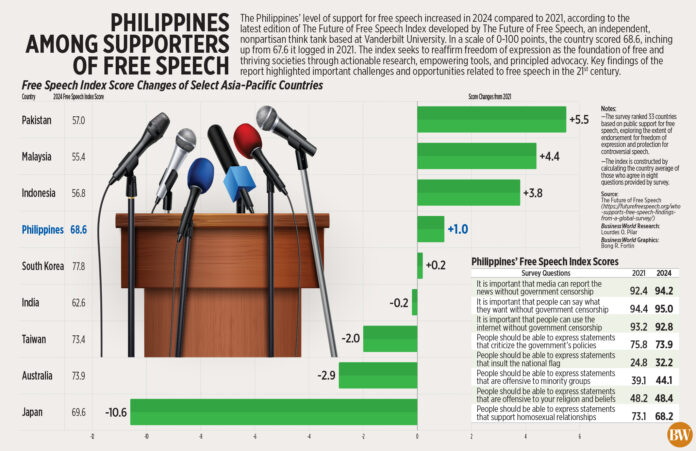 Philippines among supporters of free speech