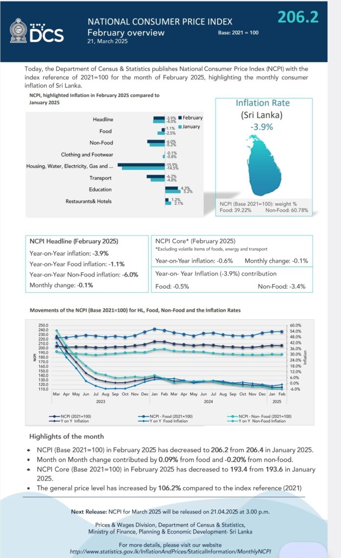 Sri Lanka’s deflation rate marginally declines in February