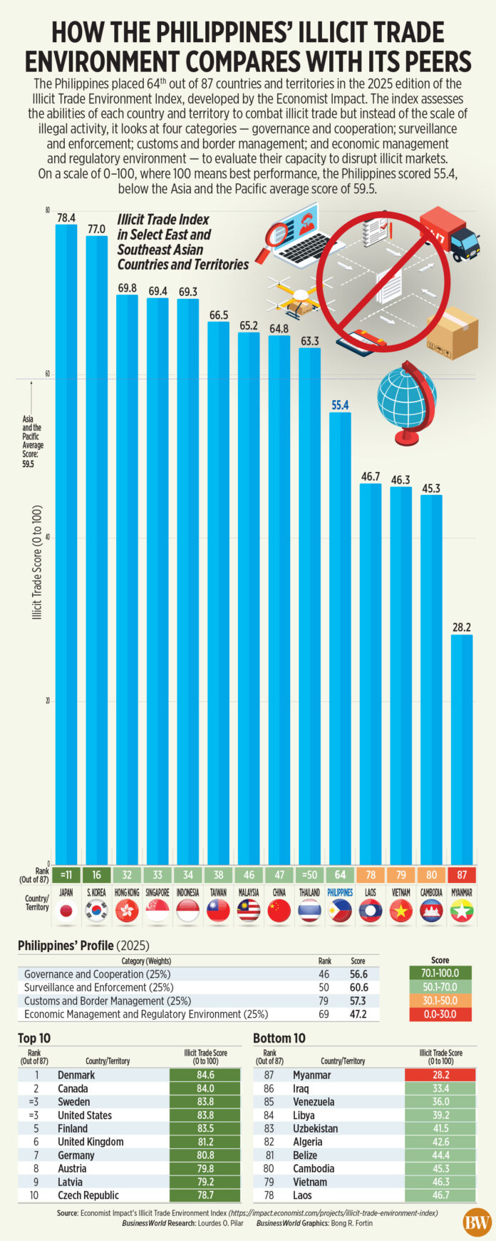 How the Philippines’ illicit trade environment compares with its peers