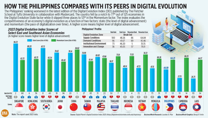 How the Philippines compares with its peers in digital evolution