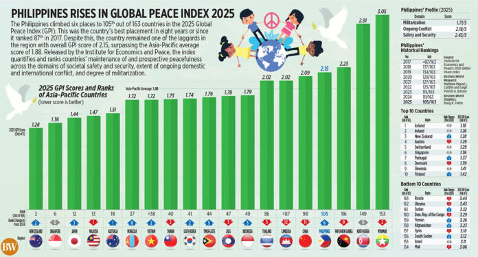 Philippines rises in Global Peace Index 2025